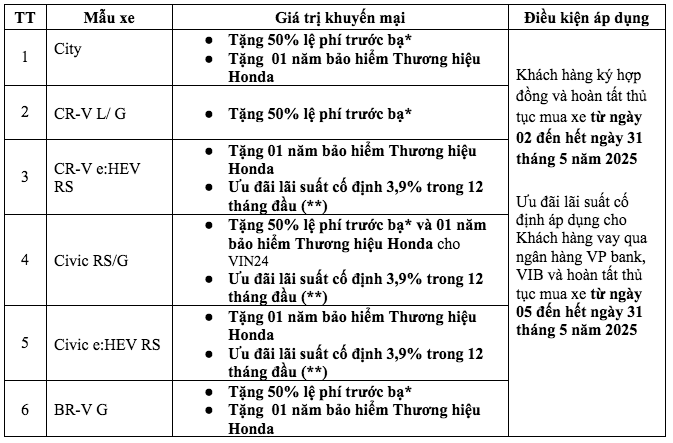 Honda tung ưu đãi cực lớn cho các dòng xe ô tô Honda trong tháng 5 năm 2025 1 Honda tung ưu đãi cực lớn cho các dòng xe ô tô Honda trong tháng 5 năm 2025 honda tung uu dai cuc lon cho cac dong xe o to honda trong thang 5 nam 2025