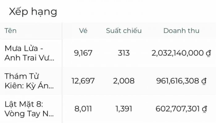 Hot: Một bộ phim Việt đã vượt Thám Tử Kiên và Lật Mặt 8 chiếm top 1 phòng vé sau nửa ngày công chiếu 1 Hot: Một bộ phim Việt đã vượt Thám Tử Kiên và Lật Mặt 8 chiếm top 1 phòng vé sau nửa ngày công chiếu hot mot bo phim viet da vuot tham tu kien va lat mat 8 chiem top 1 phong ve sau nua ngay cong chieu